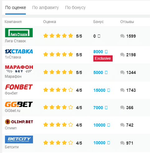 Марафон Бет в рейтинге букмекеров